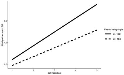 Singles' similarity preferences in an ideal partner: What, when, and why